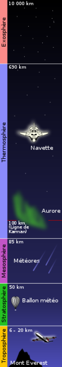 110px-Atmosphere_layers-fr.svg.png